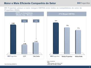 CCP São Carlos
5.525
1.728
2.151
Média Properties Média Malls
93%
79%
71%
Maior e Mais Eficiente Companhia do Setor
BR Properties possui a maior margem EBITDA entre todos os competidores do setor de
Properties e Malls
6
Fonte: Companhias
Notas:
1 Média Properties: São Carlos e CCP
2 Média Malls: BR Malls e Multiplan
3,2x 2,6x
Fonte: Bloomberg (28/08/2013)
2T13 Margem EBITDA
BRPR vs Competidores
(Market Cap – R$ mm)
 