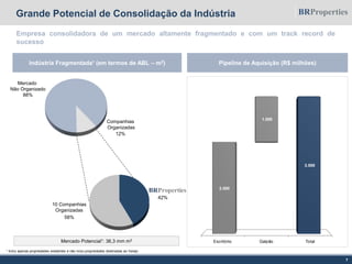 Grande Potencial de Consolidação da Indústria
7
Empresa consolidadora de um mercado altamente fragmentado e com um track record de
sucesso
¹ Inclui apenas propriedades existentes e não inclui propriedades destinadas ao Varejo
Mercado Potencial1: 36,3 mm m2
BRProperties
10 Companhias
Organizadas
58%
Companhias
Organizadas
12%
Mercado
Não Organizado
88%
42%
Indústria Fragmentada¹ (em termos de ABL – m2) Pipeline de Aquisição (R$ milhões)
Escritório Galpão Total
2.000
3.000
1.000
 