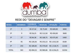 REDE DO “DEVAGAR E SEMPRE”
NÍVEIS

MEMBROS

CASHBACK
(MÉDIA DE R$ 500,00)

RESIDUAL

ATIVAÇÃO

PONTOS

1º

3

R$ 37,50

R$ 75,00

R$ 600,00

3000

2º

9

R$ 56,25

R$ 112,50

R$ 450,00

3600

3º

27

R$ 84,38

R$ 168,75

R$ 675,00

5400

4º

81

R$ 126,56

R$ 253,13

R$ 1.012,50

8100

5º

243

R$ 189,84

R$ 379,69

R$ 1.518,75

12150

TOTAL

363

R$ 494,53

R$ 989,06

R$ 4.256,25

32250

 