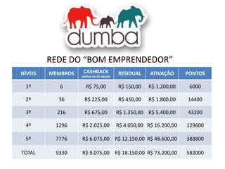 REDE DO “BOM EMPRENDEDOR”
NÍVEIS

MEMBROS

1º

6

2º

CASHBACK

RESIDUAL

ATIVAÇÃO

PONTOS

R$ 75,00

R$ 150,00

R$ 1.200,00

6000

36

R$ 225,00

R$ 450,00

R$ 1.800,00

14400

3º

216

R$ 675,00

R$ 1.350,00 R$ 5.400,00

43200

4º

1296

R$ 2.025,00

R$ 4.050,00 R$ 16.200,00

129600

5º

7776

R$ 6.075,00 R$ 12.150,00 R$ 48.600,00

388800

TOTAL

9330

R$ 9.075,00 R$ 18.150,00 R$ 73.200,00

582000

(MÉDIA DE R$ 500,00)

 