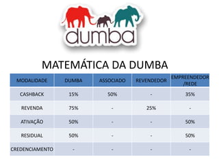 MATEMÁTICA DA DUMBA
MODALIDADE

DUMBA

ASSOCIADO

REVENDEDOR

EMPREENDEDOR
/REDE

CASHBACK

15%

50%

-

35%

REVENDA

75%

-

25%

-

ATIVAÇÃO

50%

-

-

50%

RESIDUAL

50%

-

-

50%

CREDENCIAMENTO

-

-

-

-

 