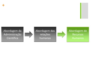 Abordagem da Administração CientíficaAbordagem das relações humanasAbordagem de Recursos Humanos