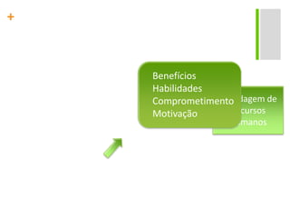 BenefíciosHabilidadesComprometimentoMotivaçãoAbordagem de Recursos Humanos