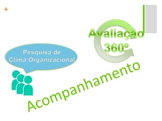Avaliação360ºPesquisa deClima OrganizacionalAcompanhamento