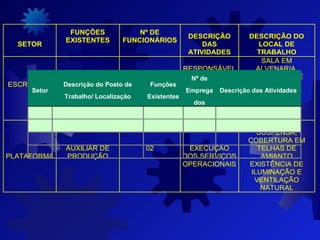 SETOR
FUNÇÕES
EXISTENTES
Nº DE
FUNCIONÁRIOS
DESCRIÇÃO
DAS
ATIVIDADES
DESCRIÇÃO DO
LOCAL DE
TRABALHO
 
 
 
ESCRITÓRIO 
 
 
ASSISTENTE 
TÉCNICO DE 
PRODUÇÃO 
 
 
 
 
 
01 
 
RESPONSÁVEL 
PELO SERVIÇO 
ADMINISTRATI
VO DA 
EMPRESA 
SALA EM 
ALVENARIA, 
EXISTÊNCIA DE 
ILUMINAÇÃO 
NATURAL, E 
ARTIFICIAL E 
VENTILAÇÃO 
FORÇADA 
 
 
 
 
PLATAFORMA 
 
 
 
AUXILIAR DE 
PRODUÇÃO 
 
 
 
 
 
02 
 
 
 
EXECUÇÃO 
DOS SERVIÇOS 
OPERACIONAIS 
PLATAFORMA 
SUSPENSA, 
COBERTURA EM 
TELHAS DE 
AMIANTO 
EXISTÊNCIA DE 
ILUMINAÇÃO E 
VENTILAÇÃO 
NATURAL 
 
Setor
Descrição do Posto de
Trabalho/ Localização
Funções
Existentes
Nº de
Emprega
dos
Descrição das Atividades
         
         
         
         
 