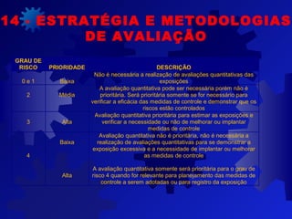 14 - ESTRATÉGIA E METODOLOGIAS
DE AVALIAÇÃO
GRAU DE
RISCO PRIORIDADE DESCRIÇÃO
0 e 1 Baixa
Não é necessária a realização de avaliações quantitativas das
exposições
2 Média
A avaliação quantitativa pode ser necessária porém não é
prioritária. Será prioritária somente se for necessário para
verificar a eficácia das medidas de controle e demonstrar que os
riscos estão controlados
3 Alta
Avaliação quantitativa prioritária para estimar as exposições e
verificar a necessidade ou não de melhorar ou implantar
medidas de controle
4
Baixa
Alta
Avaliação quantitativa não é prioritária, não é necessária a
realização de avaliações quantitativas para se demonstrar a
exposição excessiva e a necessidade de implantar ou melhorar
as medidas de controle
A avaliação quantitativa somente será prioritária para o grau de
risco 4 quando for relevante para planejamento das medidas de
controle a serem adotadas ou para registro da exposição
 