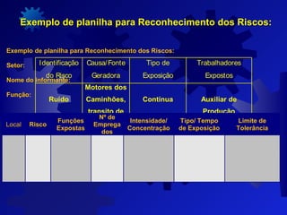 Exemplo de planilha para Reconhecimento dos Riscos:Exemplo de planilha para Reconhecimento dos Riscos:
Identificação
do Risco
Causa/Fonte
Geradora
Tipo de
Exposição
Trabalhadores
Expostos
Ruído
Motores dos
Caminhões,
transito de
veículos
Contínua Auxiliar de
Produção
Óleos
Básicos
Medição do
nível de
temperatura
dos tanques
Intermitente Auxiliar de
Produção
Exemplo de planilha para Reconhecimento dos Riscos:
Setor:
Nome do informante:
Função:
Local Risco
Funções
Expostas
Nº de
Emprega
dos
Intensidade/
Concentração
Tipo/ Tempo
de Exposição
Limite de
Tolerância
 