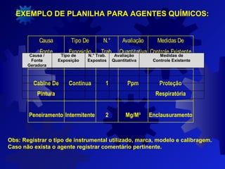 EXEMPLO DE PLANILHA PARA AGENTES QUÍMICOS:EXEMPLO DE PLANILHA PARA AGENTES QUÍMICOS:
Causa
Fonte
Geradora
Tipo De
Exposição
N.°
Trab.
Expostos
Avaliação
Quantitativa
Medidas De
Controle Existente
Cabine De
Pintura
Continua 1 Ppm Proteção
Respiratória
Peneiramento Intermitente 2 Mg/M³ Enclausuramento
Obs: Registrar o tipo de instrumental utilizado, marca, modelo e calibragem.
Caso não exista o agente registrar comentário pertinente.
Causa /
Fonte
Geradora
Tipo de
Exposição
N.° Trab.
Expostos
Avaliação
Quantitativa
Medidas de
Controle Existente
 