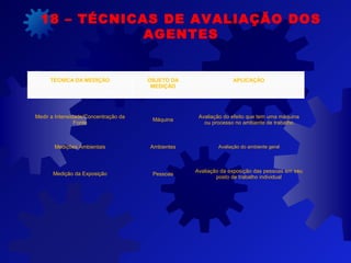 18 – TÉCNICAS DE AVALIAÇÃO DOS
AGENTES
TÉCNICA DA MEDIÇÃO OBJETO DA
MEDIÇÃO
APLICAÇÃO
Medir a Intensidade/Concentração da
Fonte
Máquina
Avaliação do efeito que tem uma máquina
ou processo no ambiente de trabalho
Medições Ambientais Ambientes Avaliação do ambiente geral
Medição da Exposição Pessoas
Avaliação da exposição das pessoas em seu
posto de trabalho individual
 