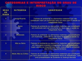 CATEGORIAS E INTERPRETAÇÃO DO GRAU DE
RISCO
GR A U
D E
R ISCO
CA TEGO R IA SIGN IFICA D O
0 Insignificante Fatores do ambiente ou elementos materiais que não
constituem nem um incômodo nem um risco para a saúde ou
integridade física
1 Baixo Fatores do ambiente ou elementos materiais que constituem
um incômodo sem ser uma fonte de risco para a saúde ou
integridade física
2 Moderado Fatores do ambiente ou elementos materiais que constituem
um incômodo podendo ser de baixo risco para a saúde ou
integridade física
3 Alto ou Sério Fatores do ambiente ou elementos materiais que constituem
um risco para a saúde e integridade física do trabalhador,
cujos valores ou importâncias estão notavelmente próximos
dos limites regulamentares
4 Muito Alto ou Crítico Fatores do ambiente ou elementos materiais que constituem
um risco para a saúde e integridade física do trabalhador, com
uma probabilidade de acidente ou doença elevada
 
