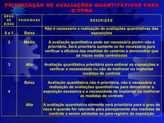 PRIORIZAÇÃO DE AVALIAÇÕES QUANTITATIVAS PARA
O PPRA
GR A U
D E
R ISCO
P R IO R ID A D E D ESCR IÇÃ O
0 e 1 Baixa
Não é necessária a realização de avaliações quantitativas das
exposições
2 Média A avaliação quantitativa pode ser necessária porém não é
prioritária. Será prioritária somente se for necessário para
verificar a eficácia das medidas de controle e demonstrar que
os riscos estão controlados
3 Alta Avaliação quantitativa prioritária para estimar as exposições e
verificar a necessidade ou não de melhorar ou implantar
medidas de controle
4
Baixa
Alta
Avaliação quantitativa não é prioritária, não é necessário a
realização de avaliações quantitativas para demonstrar a
exposição excessiva e a necessidade de implantar ou melhorar
as medidas de controle
A avaliação quantitativa somente será prioritária para o grau de
risco 4 quando for relevante para planejamento das medidas de
controle a serem adotadas ou para registro da exposição
 