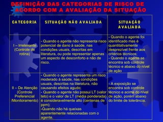 DEFINIÇÃO DAS CATEGORIAS DE RISCO DE
ACORDO COM A AVALIAÇÃO DA SITUAÇÃO
CA TEGO R IA SITUA ÇÃ O N Ã O A V A LIA D A SITUA ÇÃ O
A VA LIA D A
I – Irrelevante
(Controle de
rotina)
- Quando o agente não representa risco
potencial de dano à saúde, nas
condições usuais, descritas em
literatura, ou pode representar apenas
um aspecto de desconforto e não de
risco.
- Quando o agente foi
identificado mas é
quantitativamente
desprezível frente aos
critérios técnicos;
- Quando o agente se
encontra sob controle
técnico e abaixo do nível
de ação
II – De Atenção
(Controle
Preferencial
/Monitoramento)
- Quando o agente representa um risco
moderado à saúde, nas condições
usuais, descritas na literatura, não
causando efeitos agudo;
- Quando o agente não possui LT (valor
teto) e o valor de LT (média ponderada)
é consideravelmente alto (centenas de
ppm);
-Quando não há queixas
aparentemente relacionadas com o
agente.
- A exposição se
encontra sob controle
técnico e acima do nível
de ação, porém abaixo
do limite de tolerância.
 