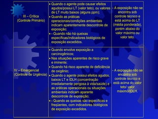 III – Crítica
(Controle Primário)
• Quando o agente pode causar efeitos
agudos/possui LT (valor teto), ou valores
de LT muito baixos (alguns ppm);
• Quando as práticas
operacionais/condições ambientais
indicam aparentemente descontrole de
exposição;
• - Quando não há queixas
específicas/indicadores biológicos de
exposição excedidos.
- A exposição não se
encontra sob
controle técnico e
está acima do LT
(média ponderada),
porém abaixo do
valor máximo ou
valor teto.
IV – Emergencial
(Controle de Urgência)
• Quando envolve exposição a
carcinogênicos;
• Nas situações aparentes de risco grave
e iminente;
• Quando há risco aparente de deficiência
de oxigênio;
• Quando o agente possui efeitos agudos,
baixos LT e IDLH (concentração
imediatamente perigosa à vida/saúde) e
as práticas operacionais ou situações
ambientais indicam aparente
descontrole de exposição;
• - Quando as queixas são específicas e
freqüentes, com indicadores biológicos
de exposição excedidos.
- A exposição não se
encontra sob
controle técnico e
está acima do valor
teto/ valor
máximo/IDLH.
 