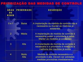 PRIORIZAÇÃO DAS MEDIDAS DE CONTROLE
GR A U
D E
R ISCO
P R IO R ID A D E D ESCR IÇÃ O
0 e 1 Baixa A implantação da medida de controle não é
necessária ou manter as medidas já
existentes
2 Média A implantação de medida de controle é
necessária porém a prioridade é baixa.
Manter as medidas já existentes
3 Alta A implantação de medida de controle é
necessária e a prioridade é média,ou a
melhoria das medidas já existe
4 Muito
Alta
Medida de controle necessária e a
prioridade é alta. Devem ser adotadas
medidas provisórias imediatamente
 
