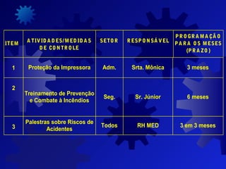 ITEM
A TIV ID A D ES/MED ID A S
D E CO NTR O LE
SETO R R ESPO NSÁ V EL
P R O GR A MA ÇÃ O
PA R A O S MESES
(P R A ZO )
1 Proteção da Impressora Adm. Srta. Mônica 3 meses
2
Treinamento de Prevenção
e Combate à Incêndios
Seg. Sr. Júnior 6 meses
3
Palestras sobre Riscos de
Acidentes
Todos RH MED 3 em 3 meses
 