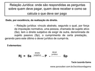 Relação Jurídica: onde são respondidas as perguntas
sobre quem deve pagar, quem deve receber e como se
calcula o que deve ser pago
Dado, por excelência, da realização do direito.
- Relação jurídica: vínculo abstrato, segundo o qual, por força
da imputação normativa, uma pessoa, chamada de sujeito ativo
(Sa), tem o direito subjetivo de exigir de outra, denominada de
sujeito passivo (Sp), o cumprimento de certa prestação,
gerando para este último o dever jurídico de cumpri-la.
Sp
dever
jurídico
P
direito
subjetivo
SaRj =
5 elementos:
Tacio Lacerda Gama
www.parasaber.com.br/taciolacerdagama
 