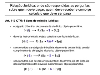 Relação Jurídica: onde são respondidas as perguntas
sobre quem deve pagar, quem deve receber e como se
calcula o que deve ser pago
Art. 113 CTN: 4 tipos de relação jurídica:
- obrigação tributária: decorrente de ato lícito; objeto pecuniário;
- deveres instrumentais: objeto consiste num fazer/não fazer;
- sancionadora da obrigação tributária: decorrente do ato ilícito do não
cumprimento da obrigação tributária; objeto pecuniário;
- sancionadora dos deveres instrumentais: decorrente do ato ilícito do
não cumprimento dos deveres instrumentais; objeto pecuniário.
[H (f) R (Sa $ Sp)]
[H (f) R (Sa F/ñ-F Sp)]
[H (-$) R (Sa $ Sp)]
[H (-F) R (Sa $ Sp)]
 
