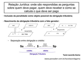 Relação Jurídica: onde são respondidas as perguntas
sobre quem deve pagar, quem deve receber e como se
calcula o que deve ser pago
- Inclusão da penalidade como objeto possível da obrigação tributária;
- Separação entre obrigação e crédito:
- Nascimento da obrigação tributária com o fato gerador:
RMIT
# → OB. TRIB.

CRÉDITO
lançamento
RMIT
#

Fjt → OB. TRIB.
$
lançamento
Sa $ Sp
direito
subjetivo
dever
jurídico
crédito débito
Obrigação Tributária
Tacio Lacerda Gama
www.parasaber.com.br/taciolacerdagama
 