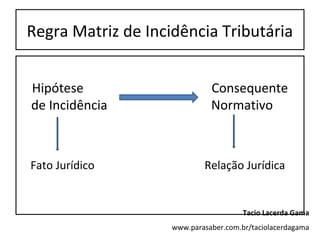 Regra Matriz de Incidência Tributária
Hipótese Consequente
de Incidência Normativo
Fato Jurídico Relação Jurídica
Tacio Lacerda Gama
www.parasaber.com.br/taciolacerdagama
 