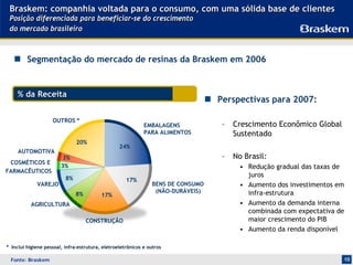 Braskem: companhia voltada para o consumo, com uma sólida base de clientes
 Posição diferenciada para beneficiar-se do crescimento
 do mercado brasileiro



         Segmentação do mercado de resinas da Braskem em 2006


    % da Receita
                                                                                   Perspectivas para 2007:

                    OUTROS *
                                                             EMBALAGENS             –   Crescimento Econômico Global
                                                             PARA ALIMENTOS             Sustentado
                               20%
                                                  24%
     AUTOMOTIVA
                        3%                                                          –   No Brasil:
 COSMÉTICOS E
                        3%                                                               • Redução gradual das taxas de
FARMACÊUTICOS
                          8%
                                                                                           juros
                                                     17%
             VAREJO                                              BENS DE CONSUMO         • Aumento dos investimentos em
                                                                  (NÃO-DURÁVEIS)           infra-estrutura
                               8%         17%
          AGRICULTURA                                                                    • Aumento da demanda interna
                                                                                           combinada com expectativa de
                                    CONSTRUÇÃO                                             maior crescimento do PIB
                                                                                         • Aumento da renda disponível

* Inclui higiene pessoal, infra-estrutura, eletroeletrônicos e outros

 Fonte: Braskem                                                                                                        10
 
