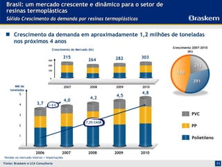 Brasil: um mercado crescente e dinâmico para o setor de
 resinas termoplásticas
 Sólido Crescimento da demanda por resinas termoplásticas


      Crescimento da demanda em aproximadamente 1,2 milhões de toneladas
      nos próximos 4 anos
                                                                                  Crescimento 2007-2010
                                  Crescimento do Mercado (kt)
                                                                                           (kt)
                                          315                       282    303
                             300                         264
                             200                                                              243
                             100
                                                                                    530
                              0
                                                                                              391
       MM de                              2007            2008      2009   2010
    toneladas
          5                                                                4,8
                                                                    4,5
                                                          4,2
                                          4,0
          4          3,7     +8%


          3                                                                                  PVC
                                                        7,2% CAGR
          2                                                                                  PP

          1
                                                                                             Polietileno


                     2006               2007             2008       2009   2010
Vendas no mercado interno + importações
Fonte: Braskem e LCA Consultoria                                                                           11
 