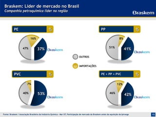 Braskem: Líder de mercado no Brasil
 Companhia petroquímica líder na região




           PE                                    %                                                       PP                               %
                             16%                                                                                            8%

                                                                                                                 51%
                     47%            37%                                                                                          41%
                                                                                 OUTROS


                                                                                 IMPORTAÇÕES


           PVC                                   %                                                       PE + PP + PVC                    %

                         7%                                                                                               12%

                     40%             53%                                                                          46%
                                                                                                                                  42%



Fonte: Braskem / Associação Brasileira da Indústria Química – Mar 07; Participação de mercado da Braskem antes da aquisição da Ipiranga       15
 