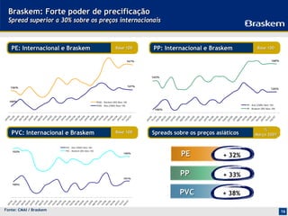 ja
                                                                                                                                                                       n/
                        ja                                                                                                                                                05
                            n/                                                                                                                                      fe
                               05                                                                                                                                      v/
                         fe                                                                                                                                               0
                            v/
                               0                                                                                                                                   m 5




                                                                                                                                                                                                                                                     100%
                        m 5                                                                                                                                           ar




                                                                                                                                                                                                                                                                                126%
                           ar                                                                                                                                            /0




                                             100%
                                                                  152%
                              /0                                                                                                                                   ab 5
                        ab 5                                                                                                                                           r/
                            r/                                                                                                                                            0
                               0                                                                                                                                   m 5
                        m 5                                                                                                                                           ai
                                                                                                                                                                         /0
                           ai
                              /0                                                                                                                                   ju 5
                        ju 5                                                                                                                                           n/
                            n/                                                                                                                                            05
                               05                                                                                                                                    ju
                          ju                                                                                                                                            l/0
                             l/0
                                                                                                                                                                   ag 5
                        ag 5                                                                                                                                           o/
                            o/                                                                                                                                            05
                               05                                                                                                                                   se
                         se                                                                                                                                            t/
                            t/                                                                                                                                            0




Fonte: CMAI / Braskem
                               0                                                                                                                                   ou 5
                        ou 5                                                                                                                                           t/
                            t/0                                                                                                                                           05
                        no 5                                                                                                                                       no
                            v/                                                                                                                                         v/
                               0                                                                                                                                          0
                        de 5                                                                                                                                       de 5
                            z/                                                                                                                                         z/
                               05                                                                                                                                         05
                        ja                                                                                                                                         ja
                            n/                                                                                                                                         n/
                               06                                                                                                                                         06
                         fe                                                                                                                                         fe
                            v/                                                                                                                                         v/
                               0                                                                                                                                          0
                        m 6                                                                                                                                        m 6
                           ar                                                                                                                                         ar
                              /0                                                                                                                                         /0
                        ab 6                                                                                                                                       ab 6
                            r/
                               0                                                                                                                                       r/
                                                                                                                                                                          0
                        m 6                                                                                                                                        m 6
                           ai                                                                                                                                         ai
                              /0                                                                                                                                         /0
                        ju 6                                                                                                                                       ju 6
                            n/                                                                                                                                         n/
                               06                                                                                                                                         06
                          ju
                                                                                                                                                                                                                                                                                                       PE: Internacional e Braskem




                                                                                                                                                                     ju




                                                                                                 PVC - Ásia (CMAI) Base 100
                             l/0
                                                                                                                                                                        l/0




                                                                   PVC - Braskem (MI) Base 100
                        ag 6




                                                                                                                              PVC: Internacional e Braskem
                            o/                                                                                                                                     ag 6
                               06                                                                                                                                      o/
                         se                                                                                                                                               06
                            t/                                                                                                                                      se
                               0                                                                                                                                       t/
                        ou 6                                                                                                                                              0
                            t/0                                                                                                                                    ou 6
                        no 6                                                                                                                                           t/
                                                                                                                                                                          06
                            v/                                                                                                                                     no
                               0                                                                                                                                       v/
                        de 6
                            z/
                                                                                                                                                                          0
                               06                                                                                                                                  de 6
                        ja                                                                                                                                             z/
                            n/                                                                                                                                            06
                               07                                                                                                                                  ja
                         fe                                                                                                                                            n/
                            v/                                                                                                                                            07
                               0                                                                                                                                    fe
                        m 7
                                                                                                                                                                                                              PEAD - Ásia (CMAI) Base 100




                                                                                                                                                                       v/
                           ar                                                                                                                                             0
                                                                                                                                                                                                                                                PEAD - Braskem (MI) Base 100




                              /0                                                                                                                                   m 7
                                 7                                                                                                                                    ar
                                                                                                                                                                         /0




                                                    101%
                                                                140%
                                                                                                                                                                            7
                                                                                                                                      Base 100
                                                                                                                                                                                                                                                                                                           Base 100


                                                                                                                                                                                                                                                                                                167%




                                                                                                                                                                                                                                                                                  127%




                                                                                                                                                                    ja
                                                                                                                                                                                                                                                                                                                                                                                        Braskem: Forte poder de precificação




                                                                                                                                                                       n/
                                                                                                                                                                          05
                                                                                                                                                                    fe
                                                                                                                                                                       v/
                                                                                                                                                                          05
                                                                                                                                                                   m
                                                                                                                                                                      ar
                                                                                                                                                                                                                                                                                         142%




                                                                                                                                                                         /0
                                                                                                                                                                                                                                                                                                                                     Spread superior a 30% sobre os preços internacionais




                                                                                                                                                                                100%




                                                                                                                                                                   ab 5
                                                                                                                                                                       r/
                                                                                                                                                                          0
                                                                                                                                                                   m 5
                                                                                                                                                                      ai
                                                                                                                                                                         /0
                                                                                                                                                                   ju 5
                                                                                                                                                                       n/
                                                                                                                                                                          05
                                                                                                                                                                     ju
                                                                                                                                                                        l/0
                                                                                                                                                                   ag 5
                                                                                                                                                                       o/
                                                                                                                                                                          05
                                                                                                                                                                    se
                                                                                                                                                                       t/
                                                      PP
                                                                                                                                                                          05
                                                              PE



                                                                                                                                                                   ou
                                                                                                                                                                       t/
                                                                                                                                                                          0
                                     PVC                                                                                                                           no 5
                                                                                                                                                                       v/
                                                                                                                                                                          05
                                                                                                                                                                   de
                                                                                                                                                                       z/
                                                                                                                                                                          05
                                                                                                                                                                   ja
                                                                                                                                                                       n/
                                                                                                                                                                          06
                                                                                                                                                                    fe
                                                                                                                                                                       v/
                                                                                                                                                                          06
                                                                                                                                                                   m
                                                                                                                                                                      ar
                                                                                                                                                                         /0
                                                                                                                                                                   ab 6
                                                                                                                                                                       r/
                                                                                                                                                                          0
                                                                                                                                                                   m 6
                                                                                                                                                                      ai
                                                                                                                                                                         /0
                                                                                                                                                                   ju 6
                                                                                                                                                                       n/
                                                                                                                                                                          06
                                                                                                                                                                                                                                                                                                       PP: Internacional e Braskem




                                                                                                                                                                     ju
                                                                                                                                                                        l/0
                                                                                                                               Spreads sobre os preços asiáticos




                                                                                                                                                                   ag 6
                                     + 38%




                                                                                                                                                                       o/
                                                              + 32%


                                                      + 33%




                                                                                                                                                                          06
                                                                                                                                                                    se
                                                                                                                                                                       t/
                                                                                                                                                                          0
                                                                                                                                                                   ou 6
                                                                                                                                                                       t/
                                                                                                                                                                          0
                                                                                                                                                                   no 6
                                                                                                                                                                       v/
                                                                                                                                                                          06
                                                                                                                                                                   de
                                                                                                                                                                       z/
                                                                                                                                                                          0
                                                                                                                              Mar




                                                                                                                                                                   ja 6
                                                                                                                                 ç




                                                                                                                                                                       n/
                                                                                                                                                                          07
                                                                                                                                                                    fe
                                                                                                                                   %




                                                                                                                                                                       v/
                                                                                                                                                                          07
                                                                                                                                                                   m
                                                                                                                                                                                                                    PP - Ásia (CMAI) Base 100




                                                                                                                                                                      ar
                                                                                                                                                                                                                                                                                                           Base 100




                                                                                                                                                                         /0
                                                                                                                                                                                 PP - Braskem (MI) Base 100




                                                                                                                                                                            7
                                                                                                                              Março 2007
                                                                                                                                                                                                                                                                               126%
                                                                                                                                                                                                                                                                                                168%




16
 