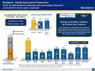 Braskem: Sólida Estrutura Financeira
Perfil de endividamento adequado com alavancagem financeira
praticamente intacta após a aquisição


  CALENDÁRIO DE AMORTIZAÇÃO                       Dívida Líquida / EBITDA (UDM)
    31/03/2007 - (R$ milhões)                                                                                                                         “BB+”
                                                    2,72
                                                                 2,51         2,63
        Dívida Bruta: 5.800
                                                                                                              Rating da Braskem melhora
       Dívida Líquida: 4.205
              Lí                                              -8%                                              de Estável para Positivo
                                                                                                           “A Fitch espera que a companhia consiga aumentar
                                                                                                         significantemente sua geração de fluxo de caixa livre,
                                                                                                                                 geraç
                   Investido em R$
                                                                                                          permitindo uma melhora importante nas métricas de
                                                                                                                                                   mé
                                                  Dez 06        Mar 07         Pro-                     crédito necessárias para que o rating da Braskem migre
                                                                                                        cré      necessá
                   Investido em US$                                          forma**                             para a categoria Grau de Investimento.”
                                                                                                                                          Investimento.”
       1.596

                                         26%

         812                                                                                                                      Prazo Médio: 17 anos
                                                                                                                                              13%            12%
                                       1.162*                                                      12%               9%
                                                         8%                          8%
                                                                       6%
                                                                                                                                6%            724            718
         784                                                                                       675
                                                                                    462                          543
                                         372            449
                                                                      366                                                       331


   31/03/07                             2007           2008          2009           2010         2011/          2013/         2015/         2017/          Perpétuos
Disponibilidades                                                                                 2012           2014          2016          2018
                          Debêntures subordinadas totalmente subscritas pelo acionista controlador, com pagamento de juros e principal em julho de 2007.
                         **Os números de 2006, considerando a aquisição da Ipiranga, são pro forma e não-auditados

Fonte: Braskem                                                                                                                                                         26
 