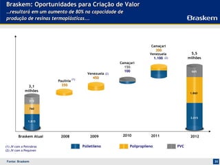 Braskem: Oportunidades para Criação de Valor
…resultará em um aumento de 80% na capacidade de
produção de resinas termoplásticas...




                                                                              Camaçari
                                                                              Camaç
                                                                                300
                                                                             Venezuela             5,5
                                                                               1.100 (2)         milhões
                                                             Camaçari
                                                             Camaç
                                                               150
                                                               100                                 665
                                             Venezuela (2)
                                    (1)
                                                450
                         Paulínia
                         Paulí
               3,1         350
             milhões
                                                                                                  1.860

                 515
                 515

                 760


                                                                                                  3.015
               1.815




         Braskem Atual    2008                2009            2010            2011                2012

(1) JV com a Petrobras                    Polietileno             Polipropileno            PVC
(2) JV com a Pequiven


Fonte: Braskem                                                                                             30
 