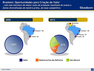 Braskem: Oportunidades para Criação de Valor
 …com uma estrutura de menor custo de produção resultante do acesso a
 fontes diversificadas de matéria prima, em base competitiva




      2006                                                 2012
                                                                               Venezuela




                                      Camaçari - BA                                        Camaçari - BA

                                                                                        Paulínia - SP
                                Triunfo - RS                                         Triunfo - RS



                                                             34%
                 100%                                                  57%
                                                               9%



                        Nafta                  Matéria-prima das Refinaria   Gás Natural



Fonte: Braskem                                                                                             31
 