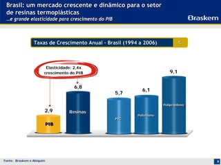 Brasil: um mercado crescente e dinâmico para o setor
 de resinas termoplásticas
 …e grande elasticidade para crescimento do PIB



                 Taxas de Crescimento Anual – Brasil (1994 a 2006)                %




                        Elasticidade: 2,4x
                       crescimento do PIB                                   9,1


                                     6,8
                                                             6,1
                                                  5,7

                                                                        Polipropileno
                                                                        Polipropileno
                       2,9         Resinas
                                                          Polietileno
                                                          Polietileno
                                                  PVC
                                                  PVC
                           PIB




Fonte: Braskem e Abiquim                                                                8
 