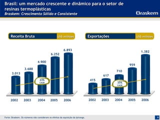 Brasil: um mercado crescente e dinâmico para o setor de
resinas termoplásticas
Braskem: Crescimento Sólido e Consistente




      Receita Bruta                                US$ milhões                   Exportações                  US$ milhões



                                                         6.893                                                  1.382
                                             6.252

                                4.900
                                                                                                       959
                   3.688
                                                                                               710
       3.013
                                                                                        617
                                  23%                                             415
                                 CAGR                                                           35%
                                                                                                CAGR




     2002         2003          2004        2005         2006                    2002   2003   2004    2005      2006




Forte: Braskem. Os números não consideram os efeitos da aquisição da Ipiranga.                                              9
 