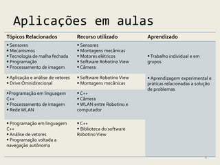 Aplicações em aulas
Tópicos Relacionados               Recurso utilizado          Aprendizado
 Sensores                          Sensores
 Mecanismos                        Montagens mecânicas
 Tecnologia de malha fechada       Motores elétricos         Trabalho individual e em
 Programação                       Software Robotino View   grupos
 Processamento de imagem           Câmera

 Aplicação e análise de vetores    Software Robotino View    Aprendizagem experimental e
 Drive Omnidirecional              Montagens mecânicas      práticas relacionadas a solução
                                                              de problemas
Programação em linguagem           C++
C++                                 Câmera
 Processamento de imagem           WLAN entre Robotino e
 Rede WLAN                        computador

 Programação em linguagem          C++
C++                                 Biblioteca do software
 Análise de vetores               Robotino View
 Programação voltada a
navegação autônoma

                                                                                           6
 