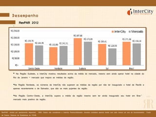Desempenho
.
RevPAR 2012
• Na Região Sudeste, a InterCity mostrou resultados acima da média do mercado, mesmo sem ainda operar hotel na cidade do
Rio de Janeiro – mercado que majora as médias da região.
•Na Região Nordeste, os números da InterCity não superam as médias da região por não ter inaugurado o hotel de Recife e
apenas recentemente o de Salvador, que são os mais pujantes da região.
•Na Região Centro-Oeste, a InterCity supera a média da região mesmo sem ter ainda inaugurado seu hotel em Brasília,
mercado mais positivo da região.
RevPAR- receita por apartamento disponível. OBS: Dados não consideram o Intercity PremiumSalvador. Amostra considera apenas hotéis com pelo menos um ano de funcionamento. Fonte
de Dados: Sistema de Estatísticas do FOHB
 