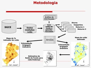 Metodologia
SGCE Dados
medições
ruído
Com
ruído de
fundo e
georefe-
renciados
Diurno
Vespertino
Noturno 1
Noturno 2
Análise de
distribuição
ArcGis
Mapa de ruído
estimado
Mapa de %
indicador de ruído
Interpolação
Krigagem
Ordinária
Interpolação
Krigagem
Indicatriz
Estimativa de
Ruído de Fundo para
cada Endereço
 