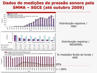 Dados de medições de pressão sonora pela
SMMA – SGCE (até outubro 2009)
Distribuição registros /
ANO
= ~30%
20%
% medições Ruído de fundo /
ANO
Distribuição registros /
REGIONAL
 