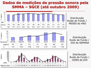 Distribuição
Ruído de Fundo /
MESES do ANO
Dados de medições de pressão sonora pela
SMMA – SGCE (até outubro 2009)
Distribuição
Ruído de Fundo /
DIA da SEMANA
Distribuição
Ruído de Fundo /
HORA do DIA
 