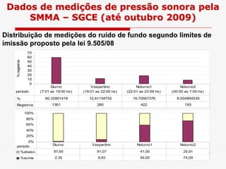 0
10
20
30
40
50
60
70
%registros
Distribuição de medições do ruído de fundo segundo limites de
imissão proposto pela lei 9.505/08
Dados de medições de pressão sonora pela
SMMA – SGCE (até outubro 2009)
0
período
% 60,32801418 12,41134752 18,70567376 8,554964539
Registros 1361 280 422 193
Diurno
(7:01 as 19:00 hs)
Vespertino
(19:01 as 22:00 hs)
Noturno1
(22:01 as 23:59 hs)
Noturno2
(00:00 as 7:00 hs)
0%
20%
40%
60%
80%
100%
período
%abaixo 97,65 91,07 41,00 25,91
%acima 2,35 8,93 59,00 74,09
Diurno Vespertino Noturno1 Noturno2
 