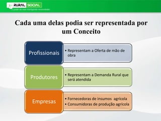 Cada uma delas podia ser representada por
um Conceito
• Representam a Oferta de mão de
obraProfissionais
• Representam a Demanda Rural que
será atendidaProdutores
• Fornecedoras de insumos agrícola
• Consumidoras de produção agrícola
Empresas
 