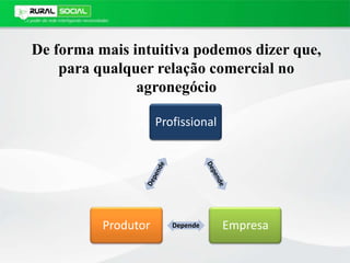 De forma mais intuitiva podemos dizer que,
para qualquer relação comercial no
agronegócio
Profissional
EmpresaDependeProdutor
 