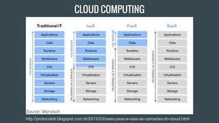 CLOUD COMPUTING
http://protocoloti.blogspot.com.br/2012/03/saas-paas-e-iaas-as-camadas-do-cloud.html
 