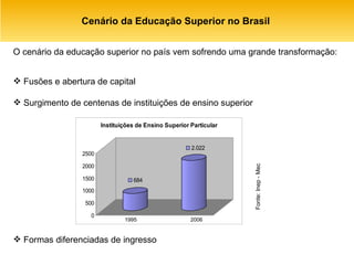 Cenário da Educação Superior no Brasil  O cenário da educação superior no país vem sofrendo uma grande transformação: Fusões e abertura de capital Surgimento de centenas de instituições de ensino superior Formas diferenciadas de ingresso   Fonte: Inep - Mec 1995  2006 