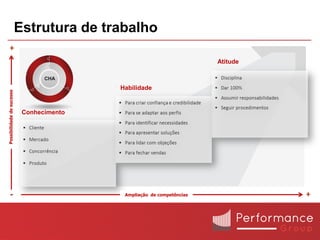 Estrutura de trabalho
       +
                                                                        Atitude



                                           Habilidade
Possibilidade de sucesso




                            Conhecimento




        -                                   Ampliação de competências             +
 