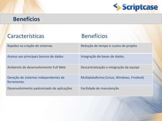 Redução deaté 80% no tempo de desenvolvimento. 