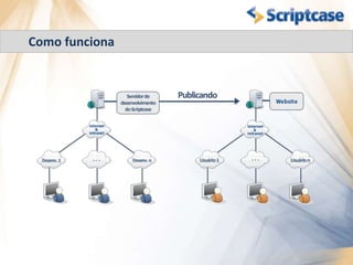 Facilidadedemanutenção e criação de novas versões.       BenefíciosCaracterísticasBenefícios