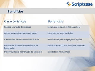 Benefícios

Características                             Benefícios
Rapidez na criação de sistemas              Redução de tempo e custos do projeto

Acesso aos principais bancos de dados       Integração de bases de dados.


Ambiente de desenvolvimento Full Web        Descentralização e integração da equipe

Geração de sistemas independentes da        Multiplataforma (Linux, Windows, Freebsd)
ferramenta.
Desenvolvimento padronizado de aplicações   Facilidade de manutenção
 