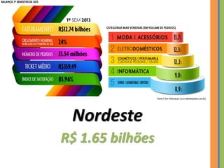 Nordeste
R$ 1.65 bilhões
 