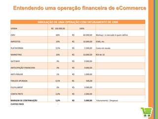 Entendendo uma operação financeira de eCommerce
SIMULAÇÃO DE UMA OPERAÇÃO COM FATURAMENTO DE 100K
VENDA R$ 100.000,00 100%
CMV 60% R$ 60.000,00 Markup = o mercado é quem define
IMPOSTOS 10% R$ 10.000,00 ICMS, etc
PLATAFORMA 2,5% R$ 2.500,00 Custo em escala
MARKETING 10% R$ 10.000,00 ROI de 10
GATEWAY 3% R$ 3.000,00
ANTECIPAÇÃO FINANCEIRA 3% R$ 3.000,00
ANTI-FRAUDE 1% R$ 1.000,00
FRAUDE APURADA 0,5% R$ 500,00
FULFILLMENT 3% R$ 3.000,00
CONTA FRETE 2,0% R$ 2.000,00
MARGEM DE CONTRIBUIÇÃO 5,0% R$ 5.000,00 Faturamento - Despesas
CUSTOS FIXOS -
 