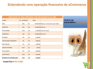 Entendendo uma operação financeira de eCommerce
SIMULAÇÃO DE UMA OPERAÇÃO COM FATURAMENTO DE 100K
VENDA R$ 100.000,00 100%
CMV 60% R$ 60.000,00 Markup = o mercado é quem define
IMPOSTOS 10% R$ 10.000,00 ICMS, etc
PLATAFORMA 2,5% R$ 2.500,00 Custo em escala
MARKETING 10% R$ 10.000,00 ROI de 10
GATEWAY 3% R$ 3.000,00
ANTECIPAÇÃO FINANCEIRA 3% R$ 3.000,00
ANTI-FRAUDE 1% R$ 1.000,00
FRAUDE APURADA 0,5% R$ 500,00
FULFILLMENT 3% R$ 3.000,00
CONTA FRETE 2,0% R$ 2.000,00
MARGEM DE CONTRIBUIÇÃO 5,0% R$ 5.000,00
Custo Fixo = R$ 10.000
PONTO DE
EQUILÍBRIO = R$ 200.000
 