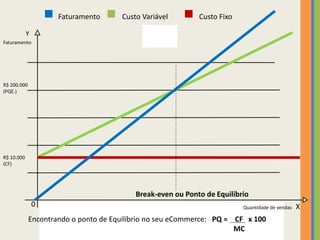 R$ 200.000
(PQE.)
R$ 10.000
(CF)
Faturamento Custo Variável Custo Fixo
0
Encontrando o ponto de Equilíbrio no seu eCommerce: PQ = CF x 100
MC
Break-even ou Ponto de Equilíbrio
Faturamento
Y
XQuantidade de vendas
 